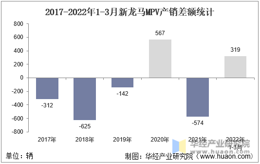 2017-2022年1-3月新龙马MPV产销差额统计