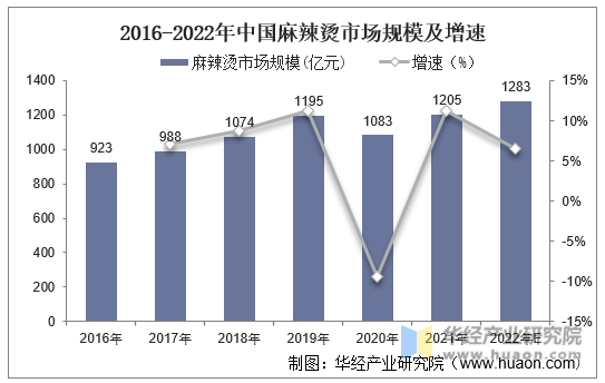 2016-2022年中国麻辣烫市场规模及增速