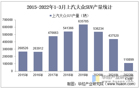 2015-2022年1-3月上汽大众SUV产量统计