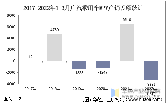 2017-2022年1-3月广汽乘用车MPV产销差额统计