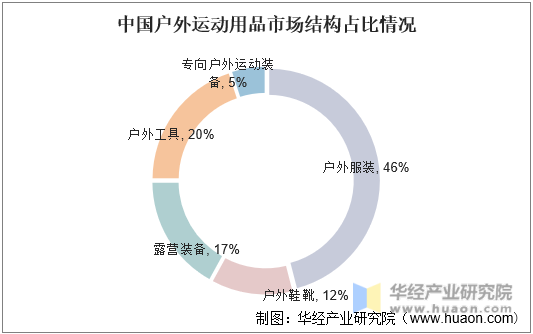 中国户外运动用品市场结构占比情况