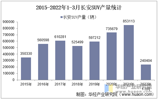 2015-2022年1-3月长安SUV产量统计