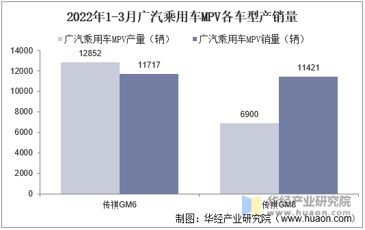 2022年1-3月广汽乘用车MPV各车型产销量