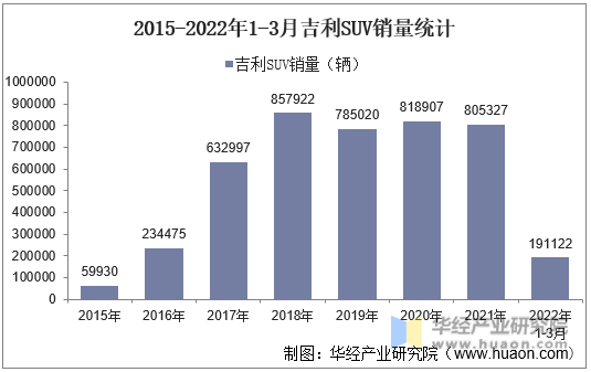 2015-2022年1-3月吉利SUV销量统计