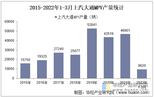 2015-2022年1-3月上汽大通MPV产量统计