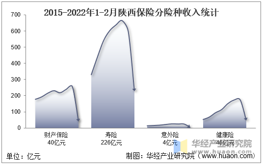 2015-2022年1-2月陕西保险分险种收入统计