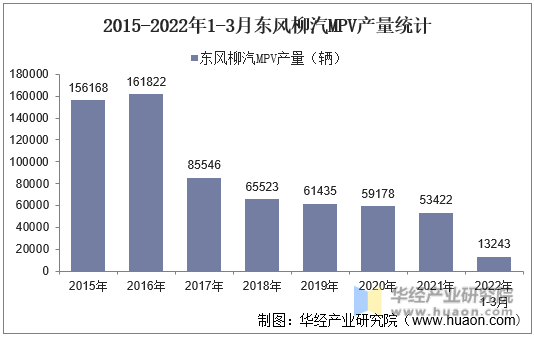 2015-2022年1-3月东风柳汽MPV产量统计