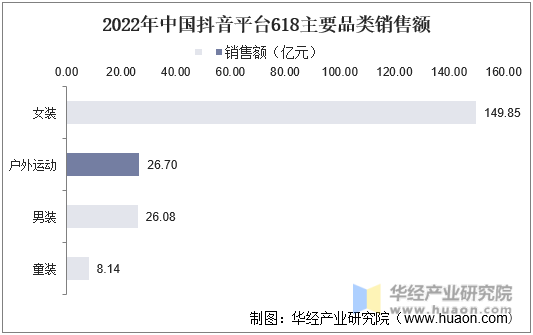 2022年中国抖音平台618主要品类销售额