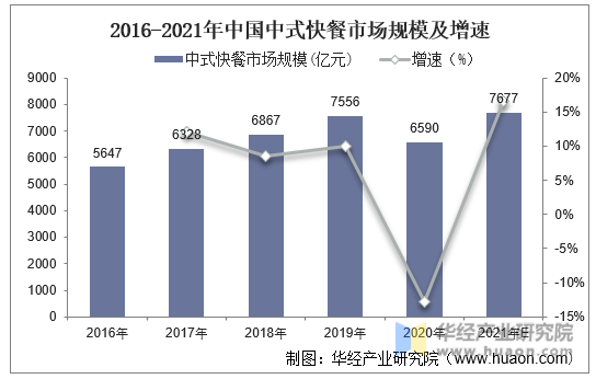 2016-2021年中国中式快餐市场规模及增速