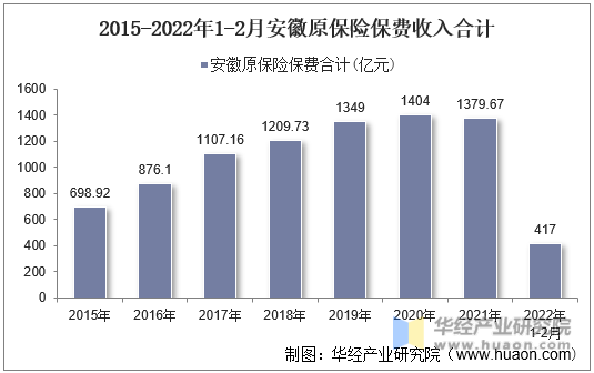 2015-2022年1-2月安徽原保险保费收入合计