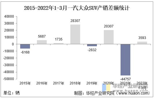 2015-2022年1-3月一汽大众SUV产销差额统计