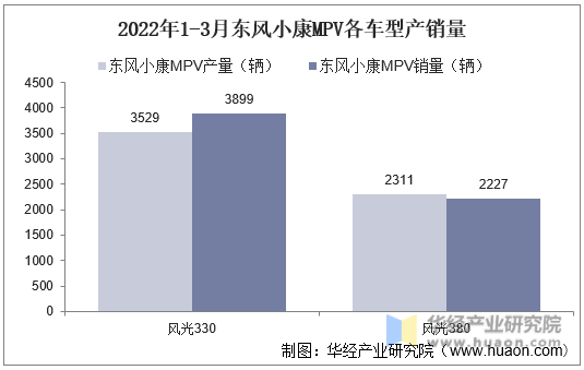 2022年1-3月东风小康MPV各车型产销量