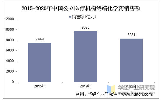 2015-2020年中国公立医疗机构终端化学药销售额