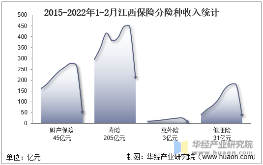 2015-2022年1-2月江西保险分险种收入统计
