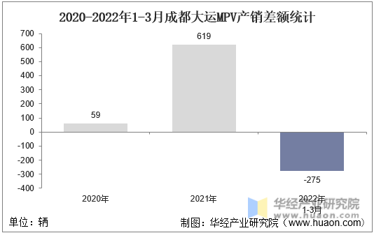 2020-2022年1-3月成都大运MPV产销差额统计