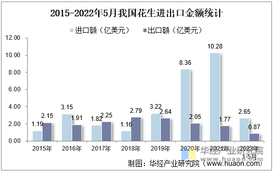 2015-2022年5月我国花生进出口金额统计