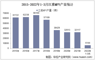 2022年3月江淮MPV产销量、产销差额及各车型产销量结构统计分析