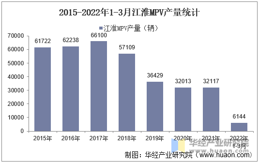 2015-2022年1-3月江淮MPV产量统计