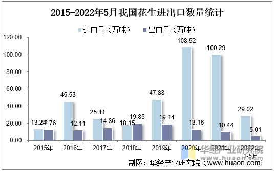 2015-2022年5月我国花生进出口数量统计