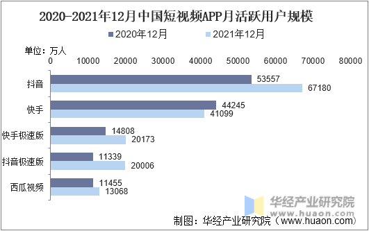 2020-2021年中国短视频APP月活跃用户规模