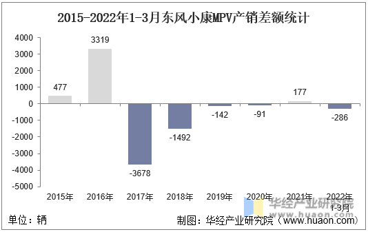 2015-2022年1-3月东风小康MPV产销差额统计