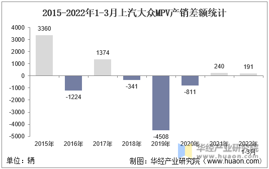 2015-2022年1-3月上汽大众MPV产销差额统计