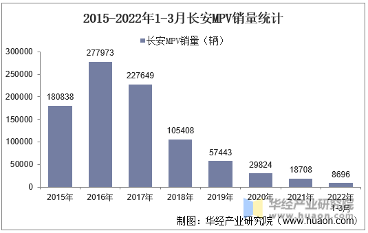 2015-2022年1-3月长安MPV销量统计