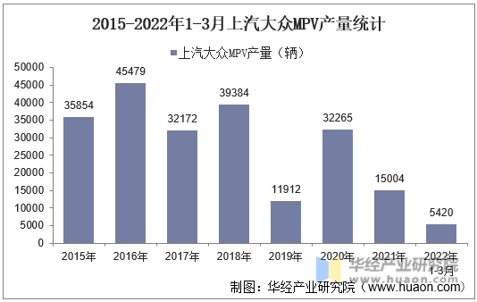 2015-2022年1-3月上汽大众MPV产量统计