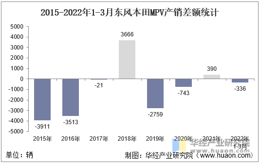 2015-2022年1-3月东风本田MPV产销差额统计