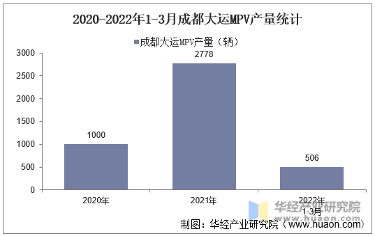 2020-2022年1-3月成都大运MPV产量统计