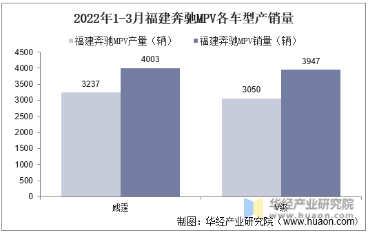 2022年1-3月福建奔驰MPV各车型产销量