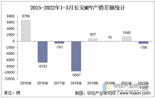 2015-2022年1-3月长安MPV产销差额统计