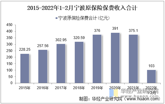 2015-2022年1-2月宁波原保险保费收入合计