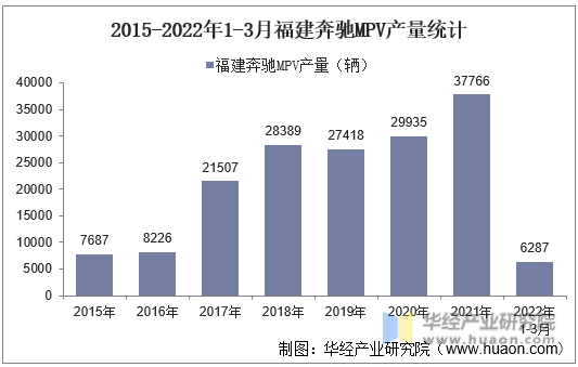 2015-2022年1-3月福建奔驰MPV产量统计