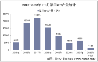 2022年3月福田MPV产销量、产销差额及各车型产销量结构统计分析