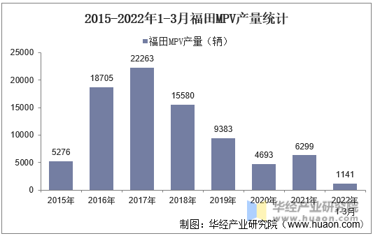 2015-2022年1-3月福田MPV产量统计