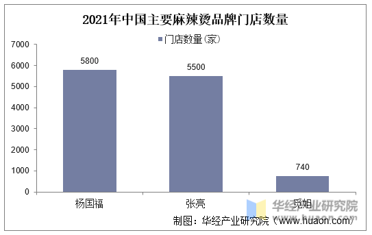 2021年中国主要麻辣烫品牌门店数量