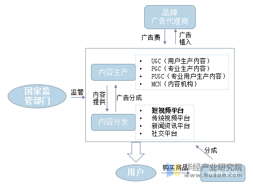 中国短视频行业产业结构图