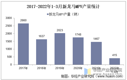 2017-2022年1-3月新龙马MPV产量统计