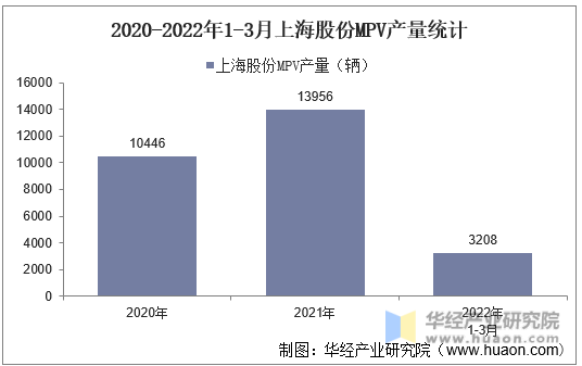 2020-2022年1-3月上海股份MPV产量统计