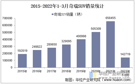 2015-2022年1-3月奇瑞SUV销量统计