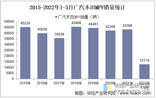 2015-2022年1-3月广汽本田MPV销量统计