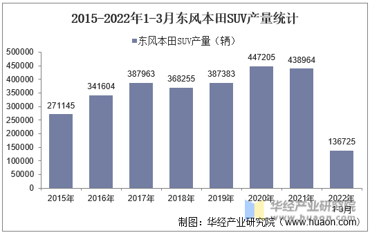2015-2022年1-3月东风本田SUV产量统计