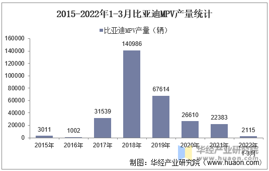 2015-2022年1-3月比亚迪MPV产量统计