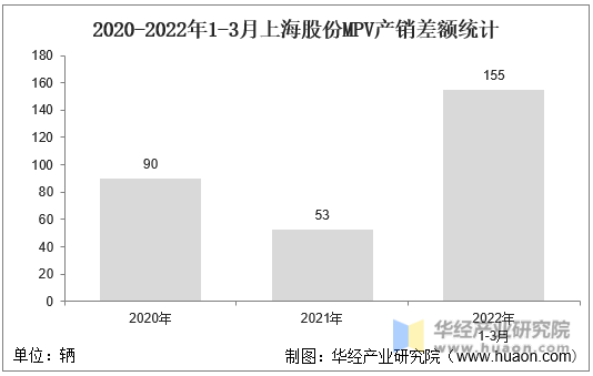 2020-2022年1-3月上海股份MPV产销差额统计