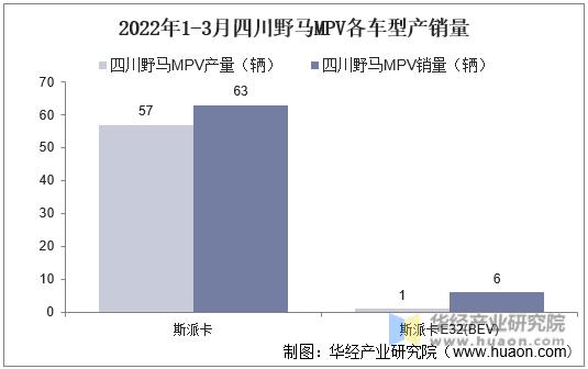 2022年1-3月四川野马MPV各车型产销量