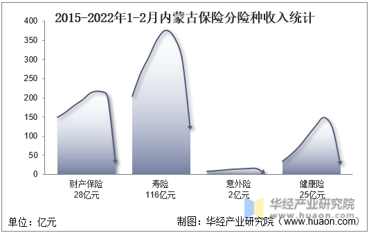2015-2022年1-2月内蒙古保险分险种收入统计