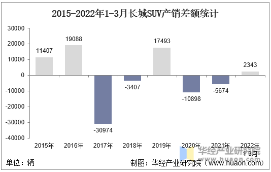 2015-2022年1-3月长城SUV产销差额统计