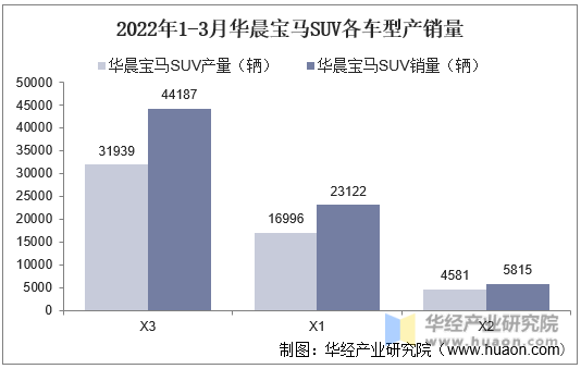 2022年1-3月华晨宝马SUV各车型产销量