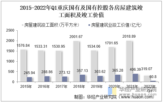 2015-2022年Q1重庆国有及国有控股各房屋建筑竣工面积及竣工价值